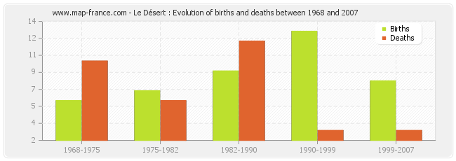 Le Désert : Evolution of births and deaths between 1968 and 2007